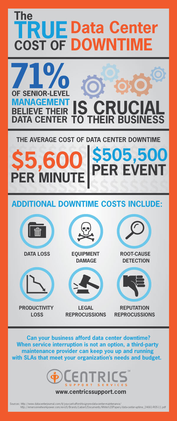 DataCenterDowntime. The true cost of data center downtime. 71% of senior-level management believe their data center is crucial to their business. The average cost of data center downtime is $5,600 per minute and $505,500 per event. Additional downtime costs include data loss, equipment damage, root-cause detection, productivity loss, legal repercussions and reputation repercussions. Can your business afford data center downtime? When service interruption is not an option, a third-party maintenance provider can keep you up and running with SLAs that meet your organization’s needs and budget. 