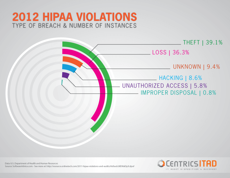 HIPAA violations infographic. 2012 HIPAA Violations. Type of breach and number instances. Theft occurred 39.1%. Loss occurred 36.4%. Hacking occurred 8.6%. Unauthorized access occurred 5.8%, improper disposal occurred .8%, and the remaining 9.4% is unknown. 