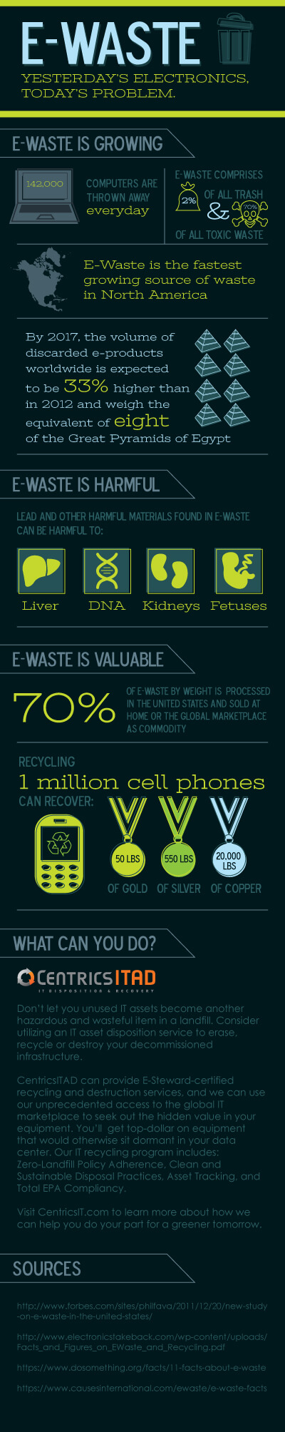 earth-day-ewaste. E-waste. Yesterday’s electronics, today’s problem. E-waste is growing. 142,000 computers are thrown away every day. E-waste comprises 2% of all trash and 70% of all toxic waste. E-waste is the fastest growing source of waste in north America. By 2017, the volume of discard e-products worldwide is expected to be 33% high than in 2012 and weight the equivalent of eight of the great pyramids of Egypt. E-waste is harmful. 70% of e-waste by weight is processed in the United States and sold at home or the global marketplace as commodity. Recycling 1 million cell phones can recover 50 lbs. of gold, 550 lbs. of silver, and 20,000 lbs. of copper. 